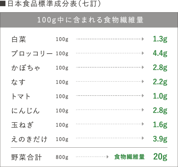 日本食品標準成分表（七訂）